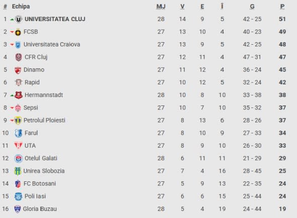 Clasament Superliga