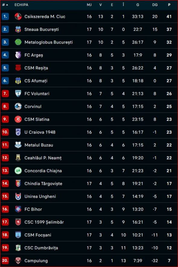 clasament liga 2