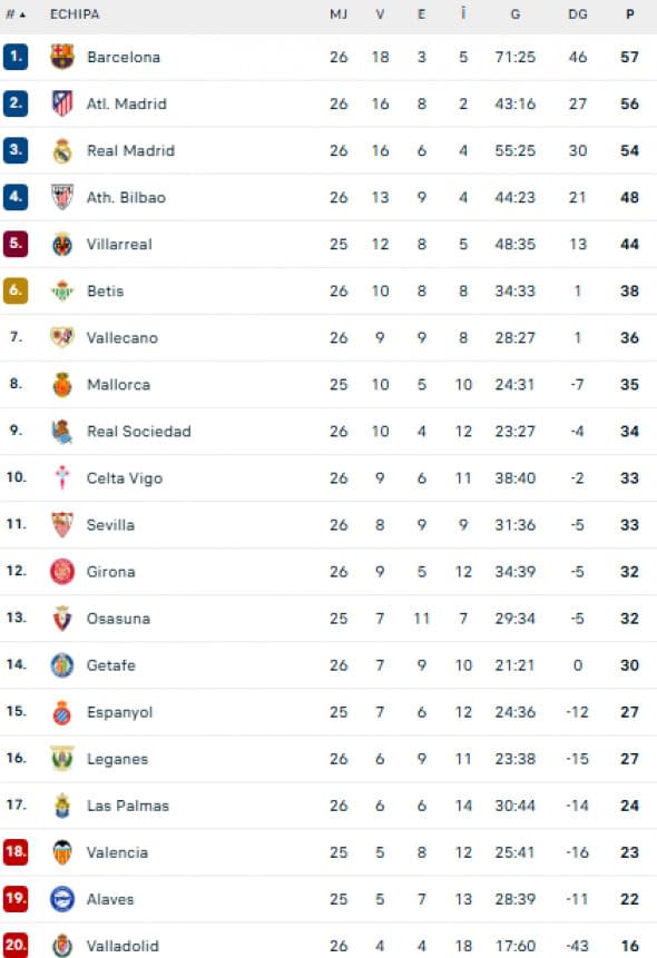 clasament la liga